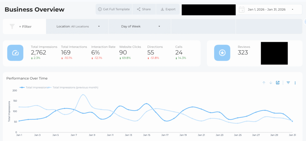 Looker Studio dashboard showing Google Business Profile performance metrics
