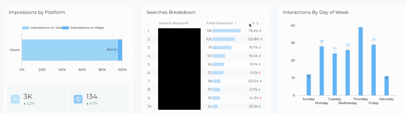 Search breakdown showing impressions by platform, search type, and interactions by day