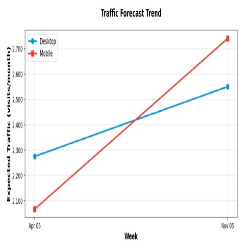 Traffic chart showing steady growth during domain merger transition