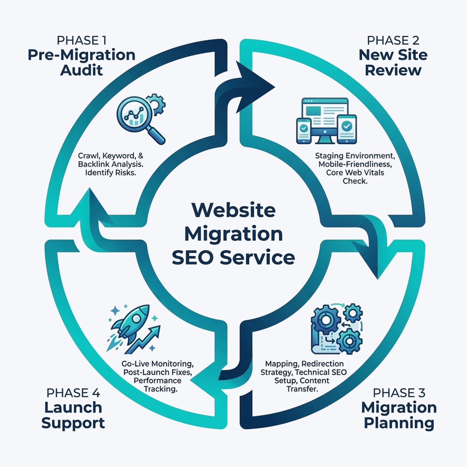 Website Migration SEO four-phase process: Pre-Migration Audit, New Site Review, Migration Planning, Launch Support