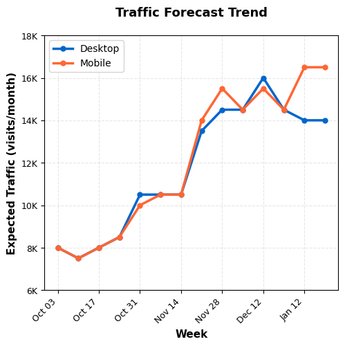 Traffic recovery chart showing 74.8% growth post-migration for e-commerce retailer
